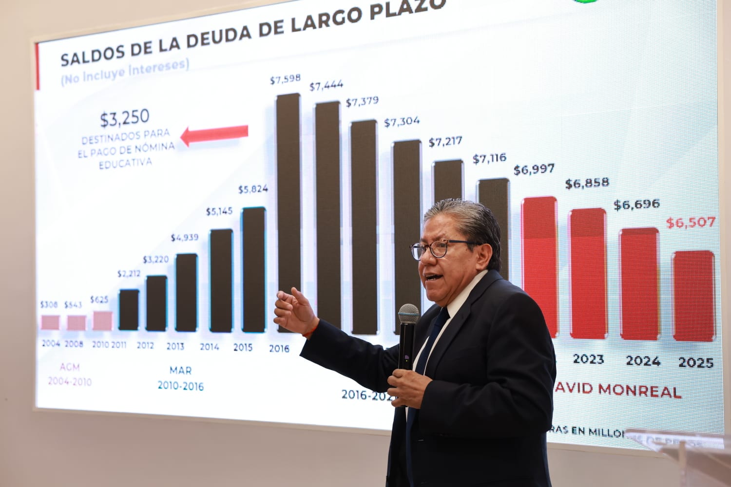 CON BASES FINANCIERAS SÓLIDAS Y RECURSOS SIN PROCEDENTES SE CONSOLIDA EL PROCESO DE ZACATECAS; GOBERNADOR DAVID MONREAL ÁVILA.