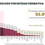 RECONOCE GOBIERNO DE MÉXICO ESTRATEGIA DE PACIFICACIÓN IMPLEMENTADA POR EL GOBERNADOR DAVID MONREAL EN ZACATECAS.
