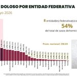 RECONOCE GOBIERNO DE MÉXICO ESTRATEGIA DE PACIFICACIÓN DE ZACATECAS.