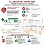 PÚBLICA ISSSTEZAC RESULTADOS DE SU MÁS RECIENTE ESTUDIO ACTUARIAL.