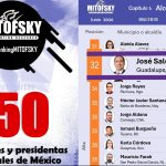 PEPE SALDÍVAR, ALCALDE ZACATECANO MEJOR CALIFICADO; MITOFSKY.