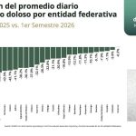 CONSOLIDA ESTRATEGIA DE SEGURIDAD REDUCCIÓN DE HOMICIDIOS DOLOSOS EN ZACATECAS.