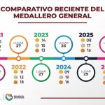 MEJORA ZACATECAS DESEMPEÑO EN OLIMPIADA NACIONAL 2026, ALCANZA SU MEJOR POSICIÓN DE LOS ÚLTIMOS AÑOS