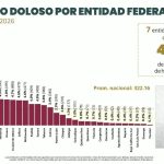 CONSOLIDA GOBERNADOR DAVID MONREAL A ZACATECAS ENTRE LAS ENTIDADES CON MAYOR REDUCCIÓN DE HOMICIDIOS DOLOSOS EN EL PAÍS