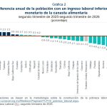 DISMINUYE POBREZA LABORAL EN ZACATECAS DURANTE SEGUNDO TRIMESTRE DE 2026.