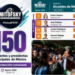 SUBE PEPE SALDÍVAR CINCO LUGARES EN RANKING MITOKSKY, SE MANTIENE COMO ALCALDE ZACATECANO MEJOR CALIFICADO