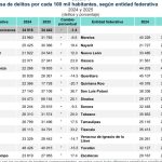 DESTACA ZACATECAS COMO PRIMER LUGAR NACIONAL EN REDUCCIÓN DE INCIDENCIAS DELICTIVA.