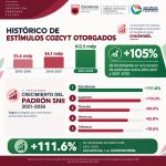 ZACATECAS, PRIMER LUGAR NACIONAL EN CRECIMIENTO DEL PADRÓN SNII; AUMENTO 111.6% EN EL SEXENIO DEL GOBERNADOR DAVID MONREAL.
