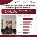 DUPLICA ZACATECAS SU COMUNIDAD CIENTÍFICA FEMENINA EN EL SEXENIO DEL GOBERNADOR DAVID MONREAL.<br>