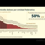 CONSOLIDA ESTRATEGIA DE SEGURIDAD LA PAZ EN ZACATECAS CON REDUCCIÓN SOSTENIDA DE HOMICIDIOS DOLOSOS.